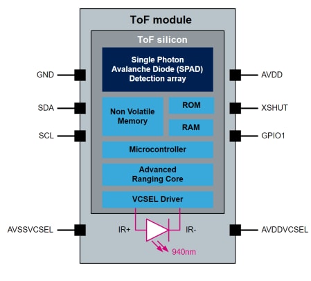 STMicroelectronics Capteurs de temps de vol VL53L4Cx